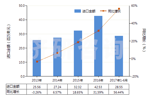 2013-2017年6月中國(guó)其他室內(nèi)除臭制品(不論是否加香水或消毒劑)(HS33074900)進(jìn)口總額及增速統(tǒng)計(jì) 2013-2017年6月中國(guó)其他室內(nèi)除臭制品(不論是否加香水或消毒劑)(HS33074900)進(jìn)口總額及增速統(tǒng)計(jì)